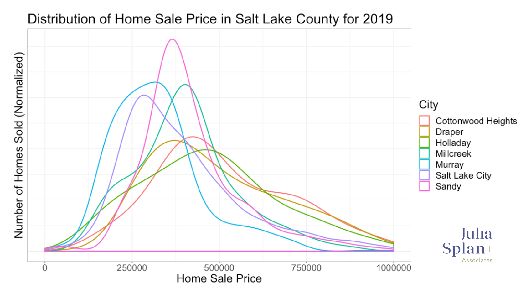 Home Sale Price in Salt Lake City County 2019
