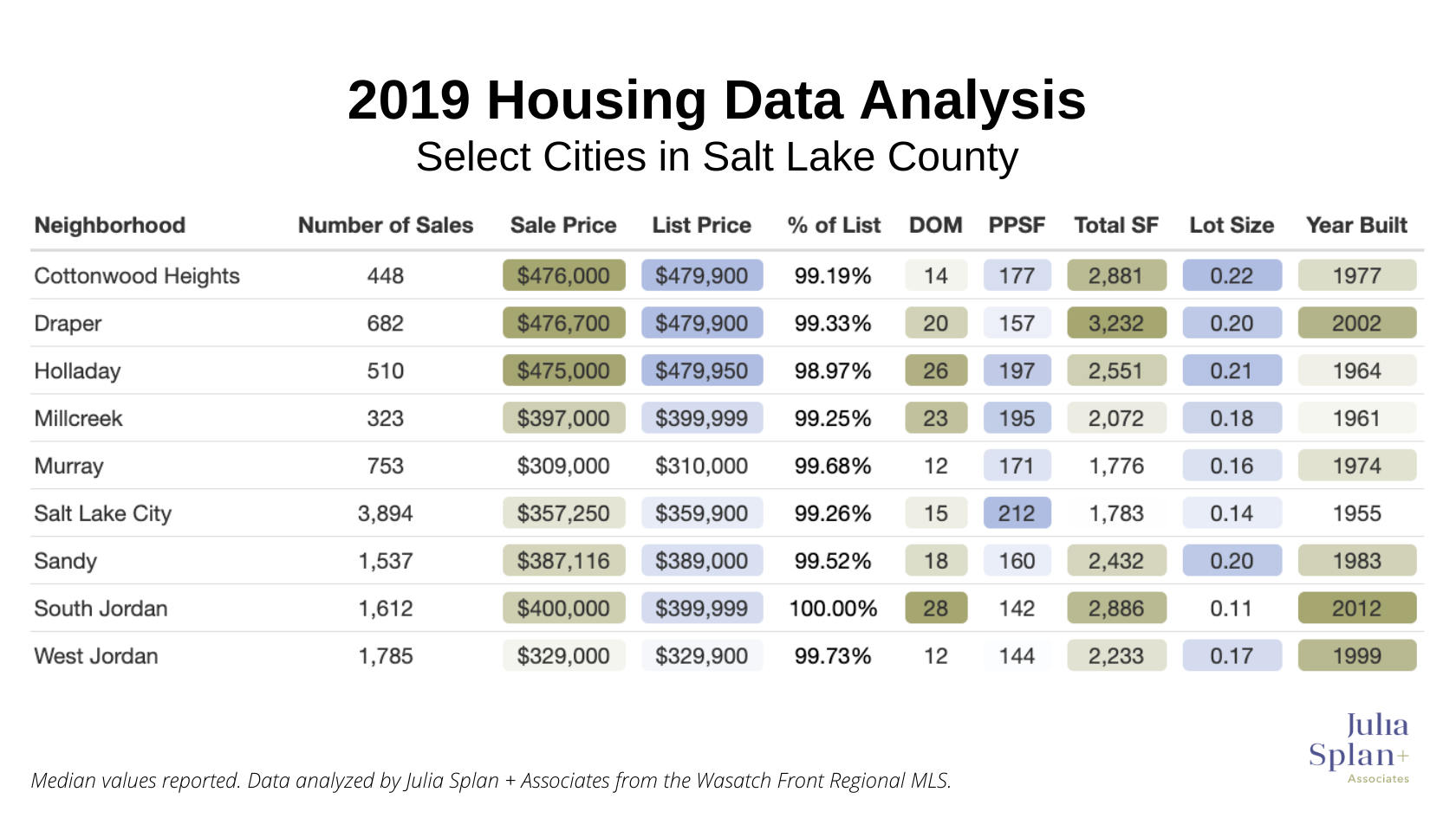 2019 Housing Data | Cities in Salt Lake County
