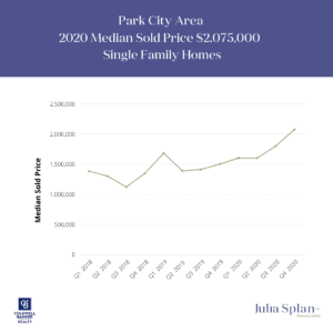 Median Sold Price of Single Family Homes in Park City | Utah Housing Market Stats