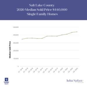Median Sold Price of Sinlge Family Homes in Salt Lake City | Utah Housing Market Stats